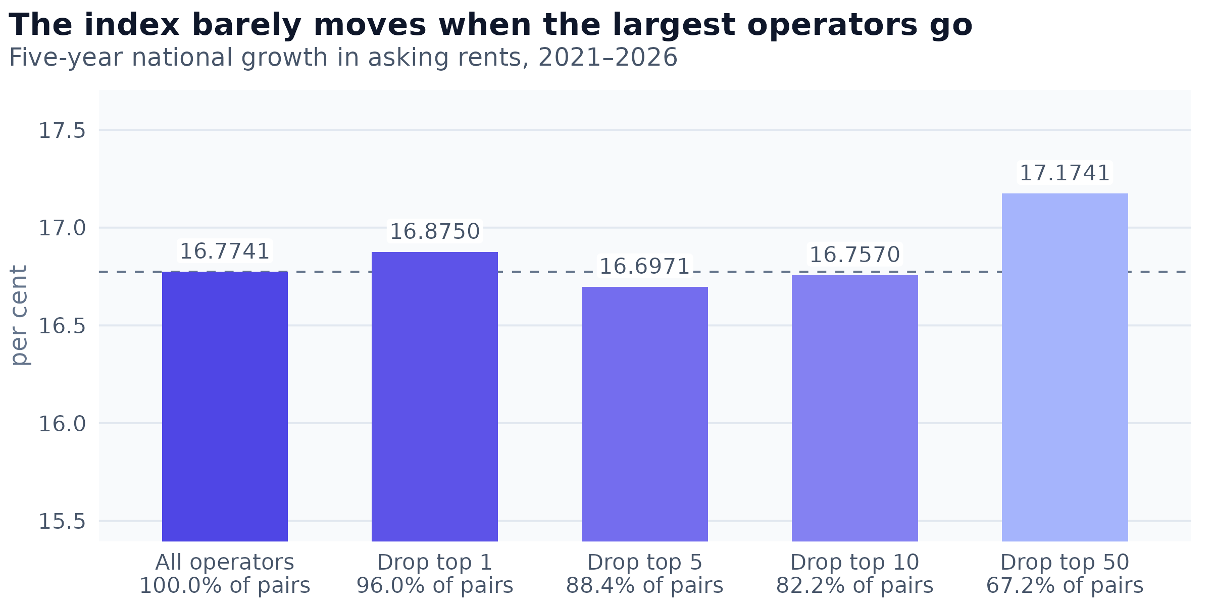 The national repeat-rent index recomputed with the largest operators removed, against the share of matched pairs each arm retains. The dashed line is the published figure of 16.7741 per cent. Dropping the fifty largest operators discards 32.8 per cent of the sample and moves the index by four tenths of a point.